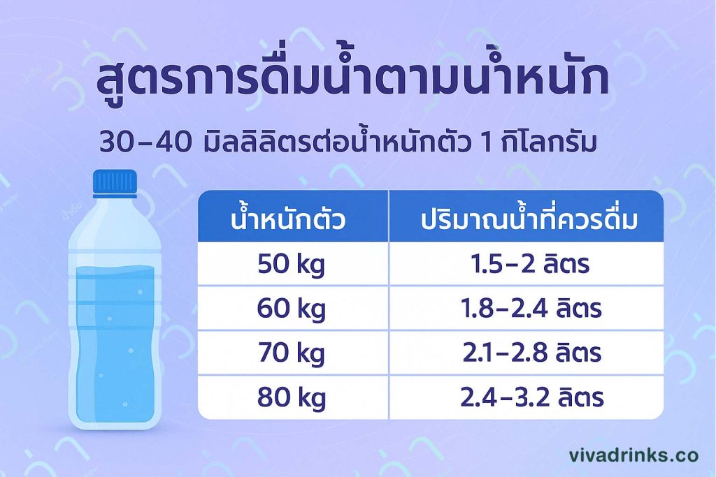 viva blog-ตารางดื่มน้ำตามน้ำหนักตัว